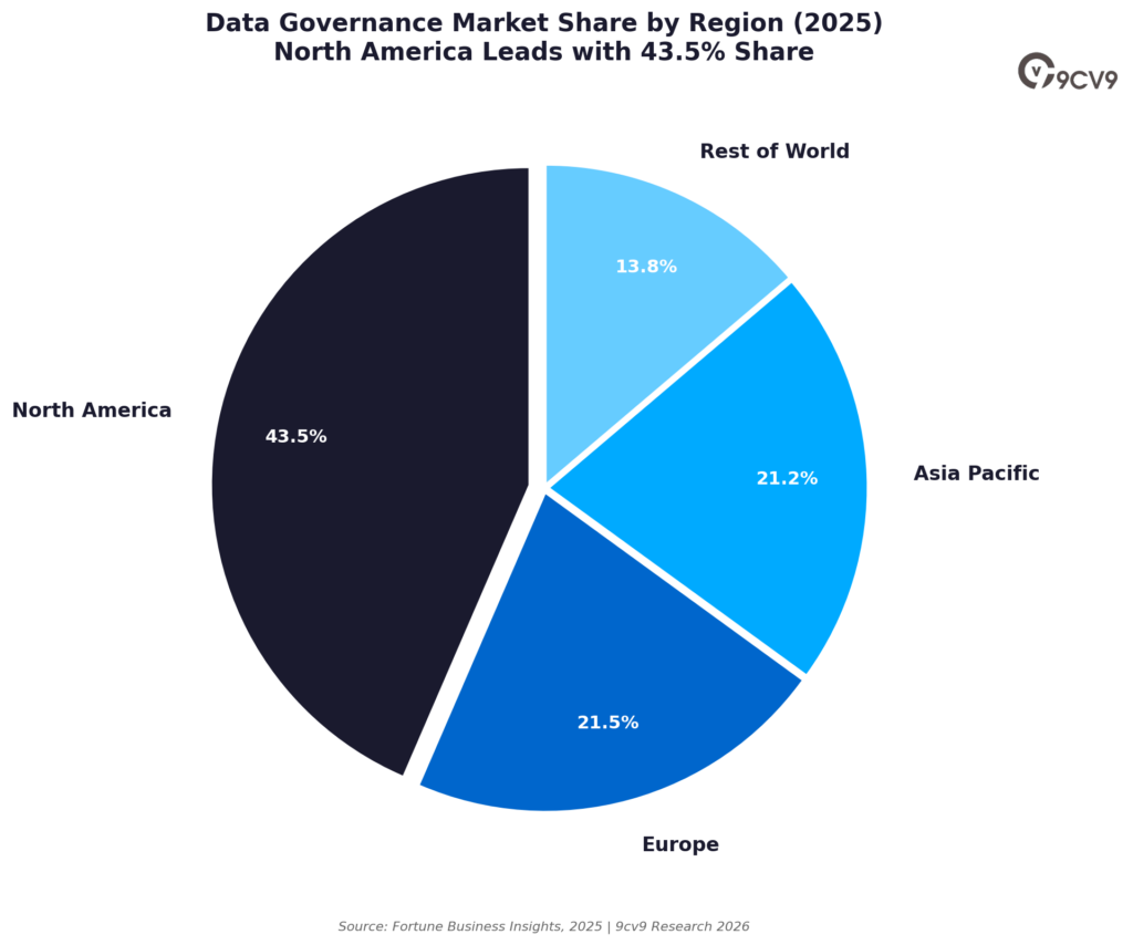 Data Governance Software Market Share by Region