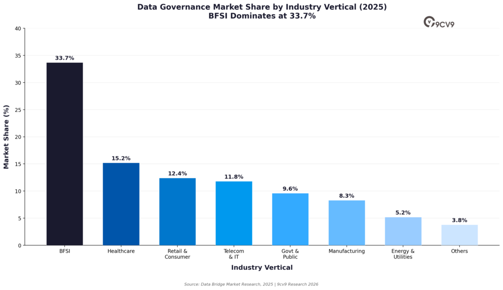 Data Governance Software Market Share by Industry Vertical
