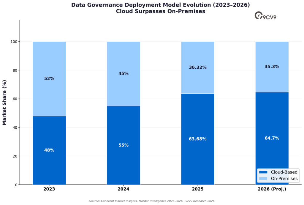 Data Governance Deployment Model 