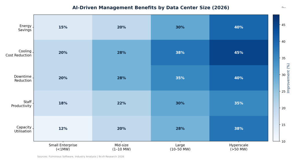 Data Center AI Management Benefits