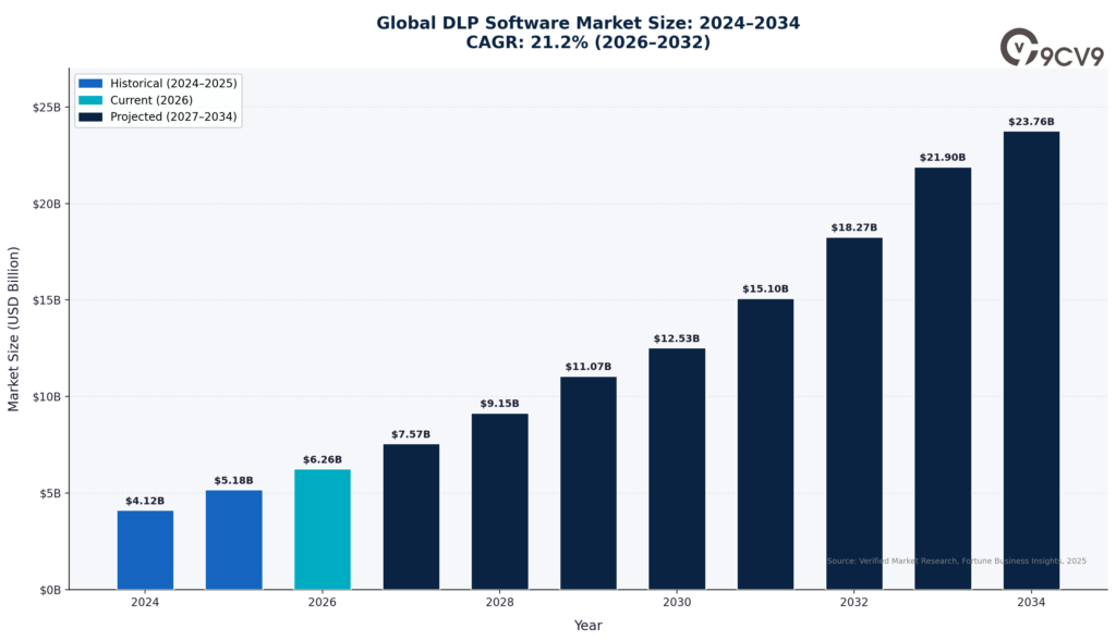 Data Loss Prevention Software Market Size