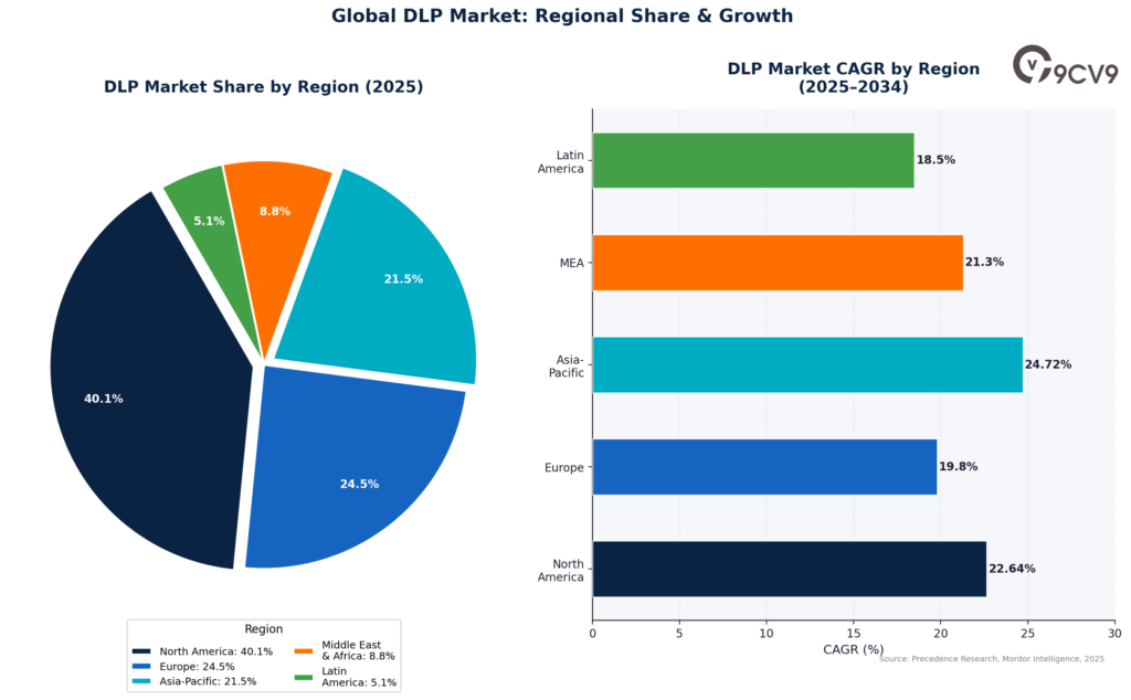 Data Loss Prevention Software Regional Share & Growth