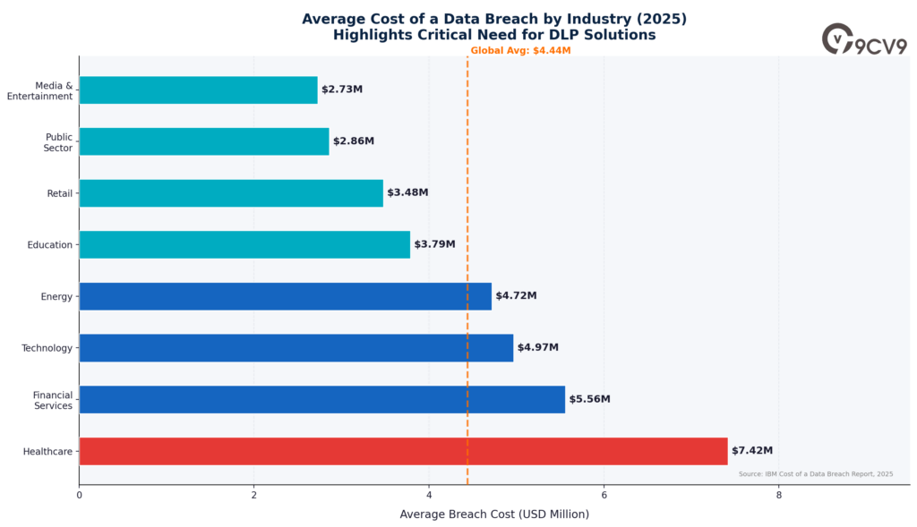 Data Loss Prevention Software by Industry