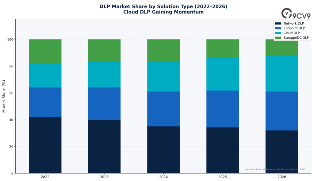 Data Loss Prevention Software by Solution Type