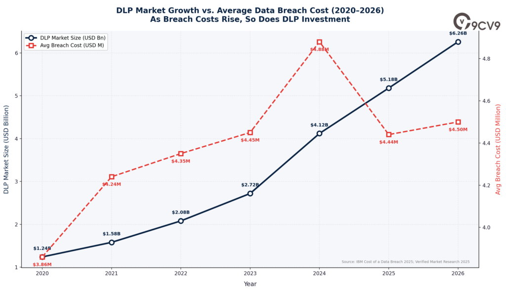 Data Loss Prevention Software Market Growth vs Average Data Breach
