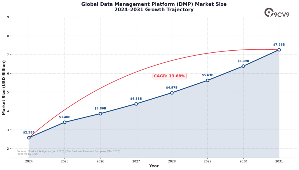 Data Management Platforms (DMP) Market Size