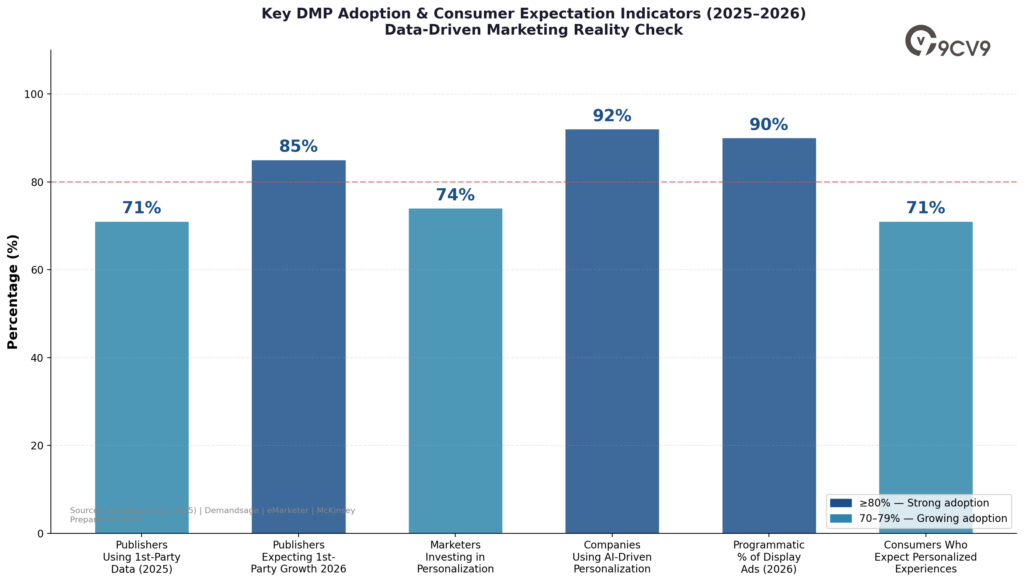 Data Management Platforms (DMP) DMP Adoption