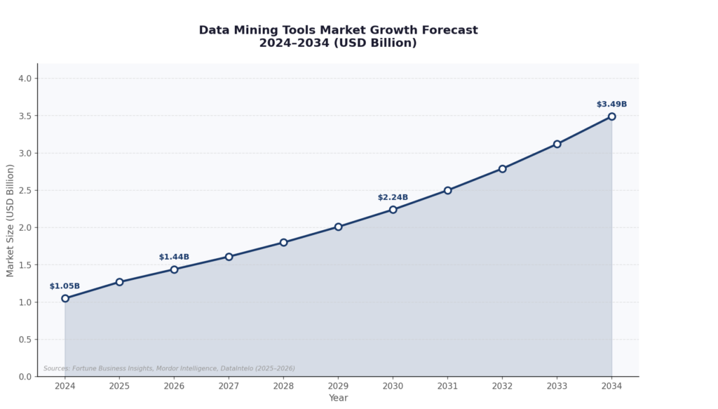 Data Mining Software Market Growth