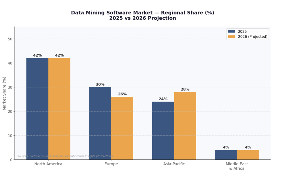 Data Mining Software Regional Share
