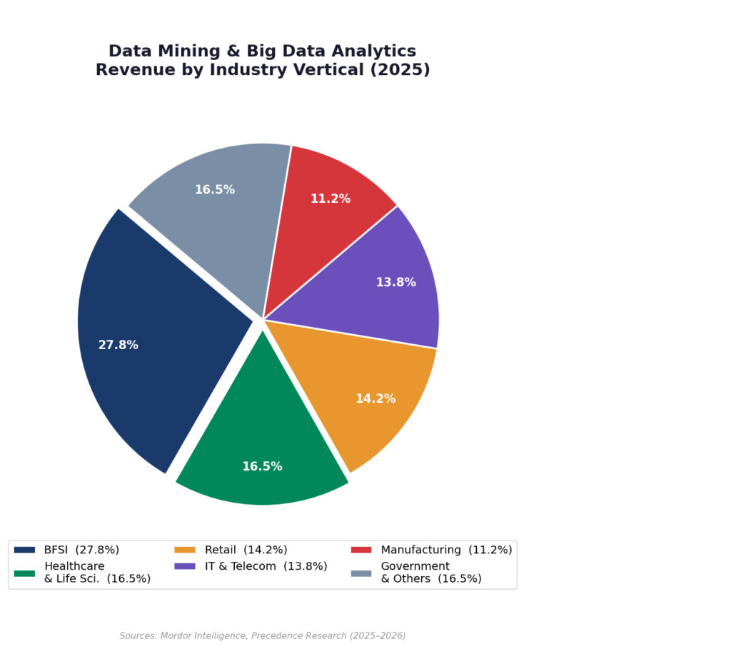 Data Mining Software revenue By Industry Vertical