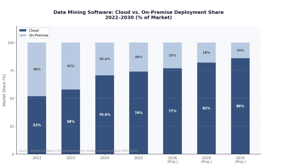 Data Mining Software Cloud vs On-Premise