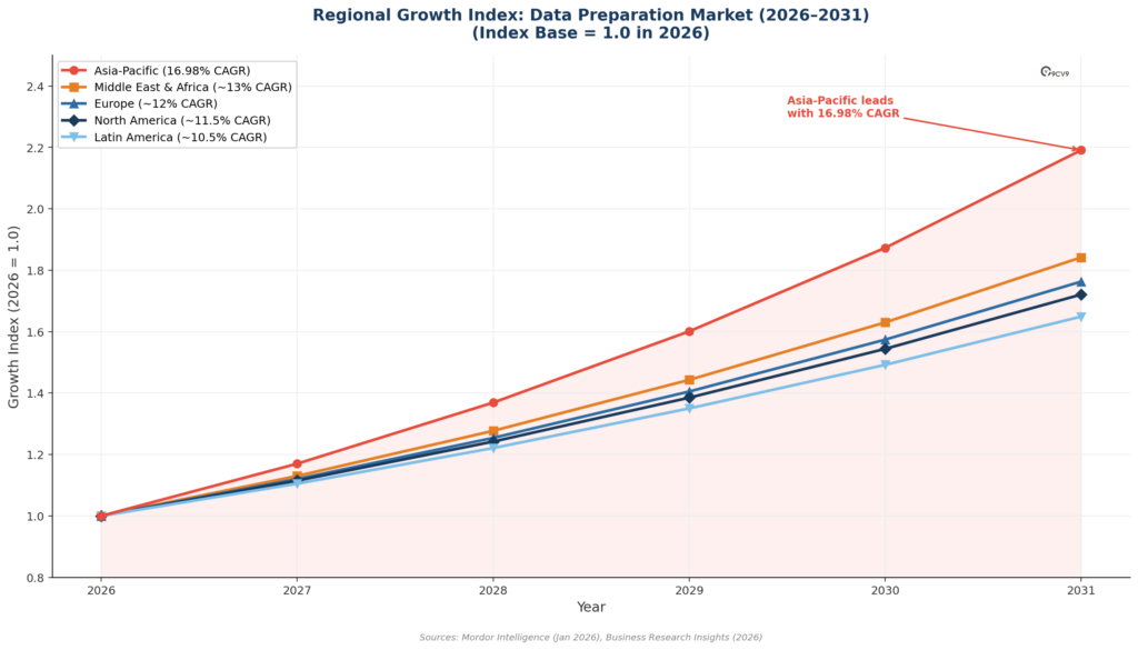 Data Preparation Software Growth Index