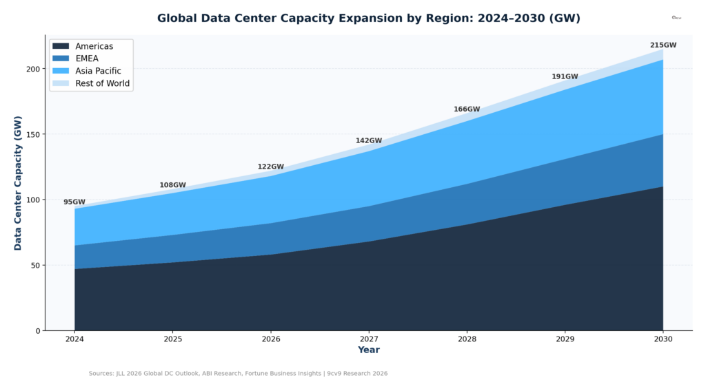 Data Center Capacity Expansion by Region