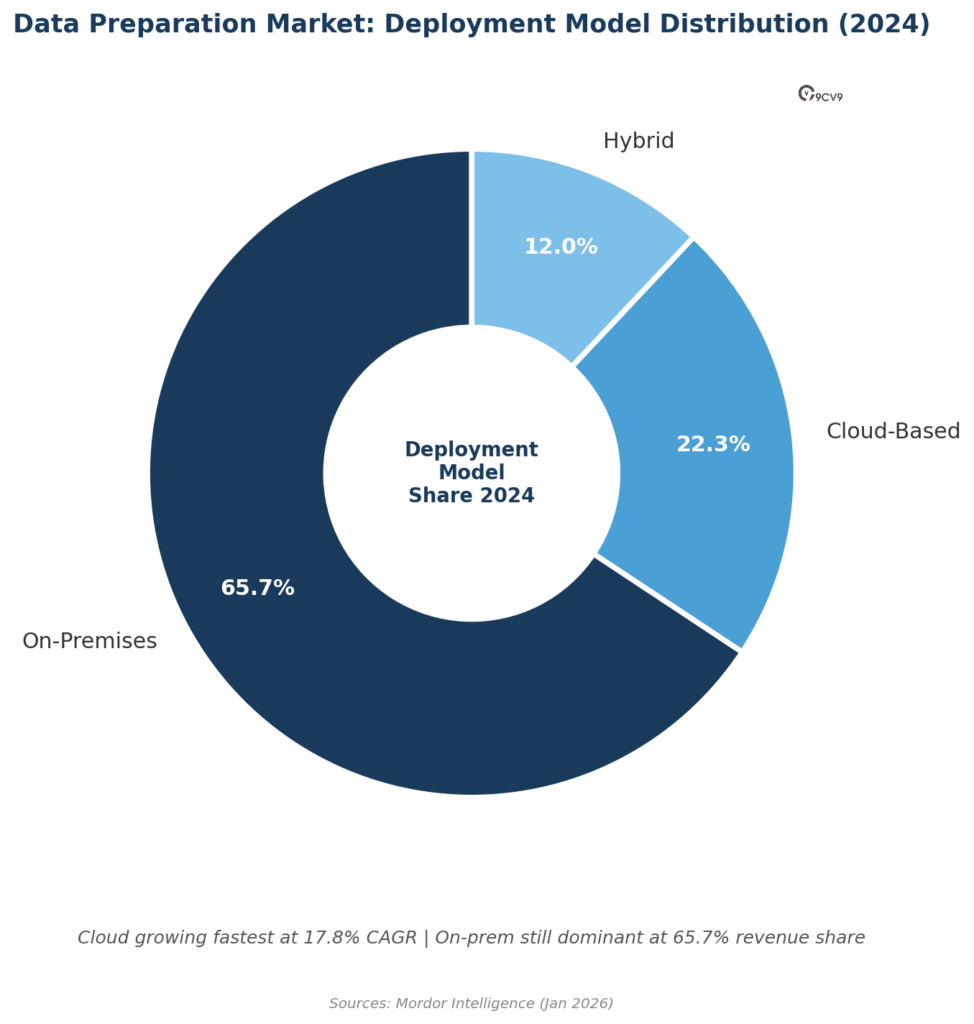 Data Preparation Software Model Distribution