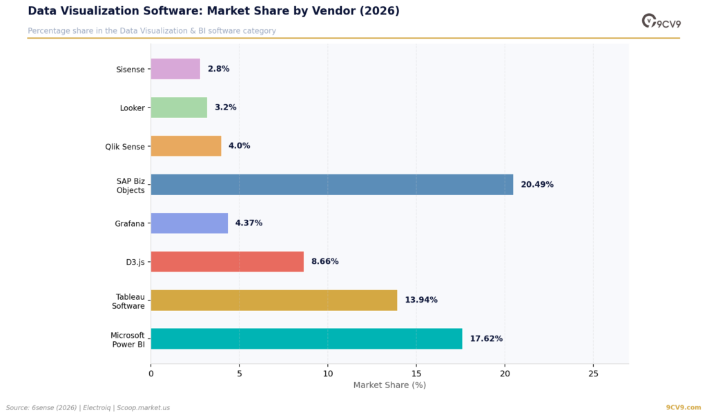 Data Visualization Software Market Share