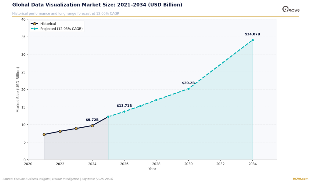 Data Visualization Software Market Size