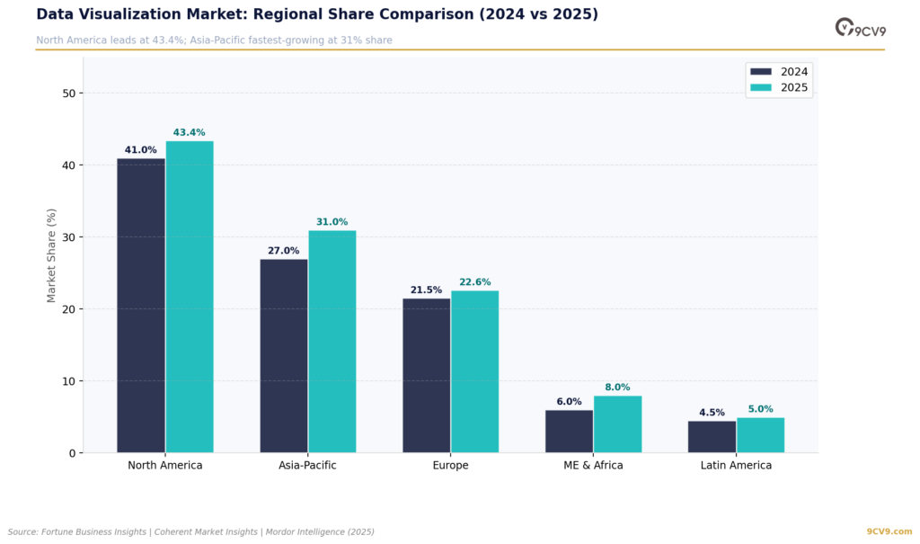 Data Visualization Software Regional Share Comparison