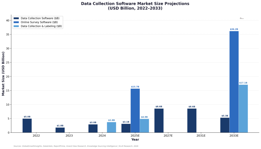 Data Collection Software Market Size