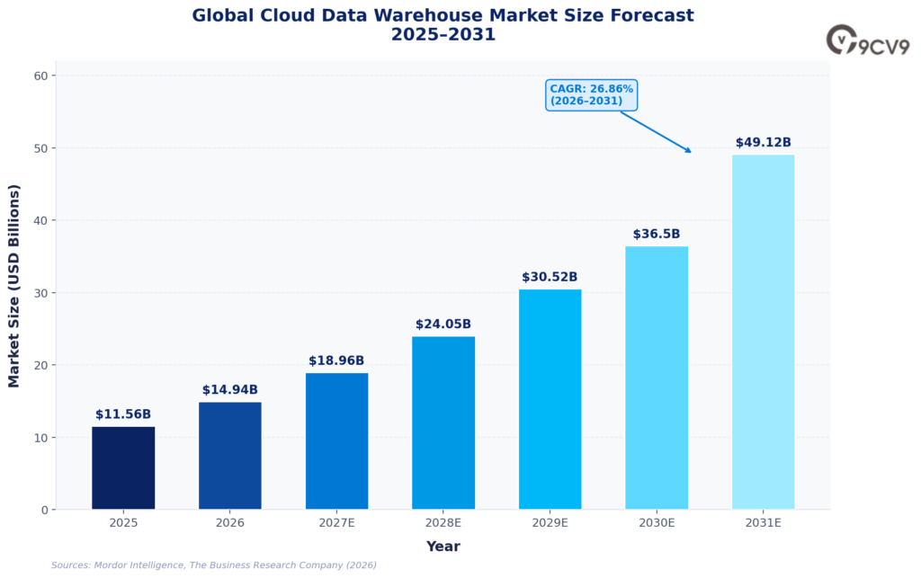 Data Warehouse Software Market Size