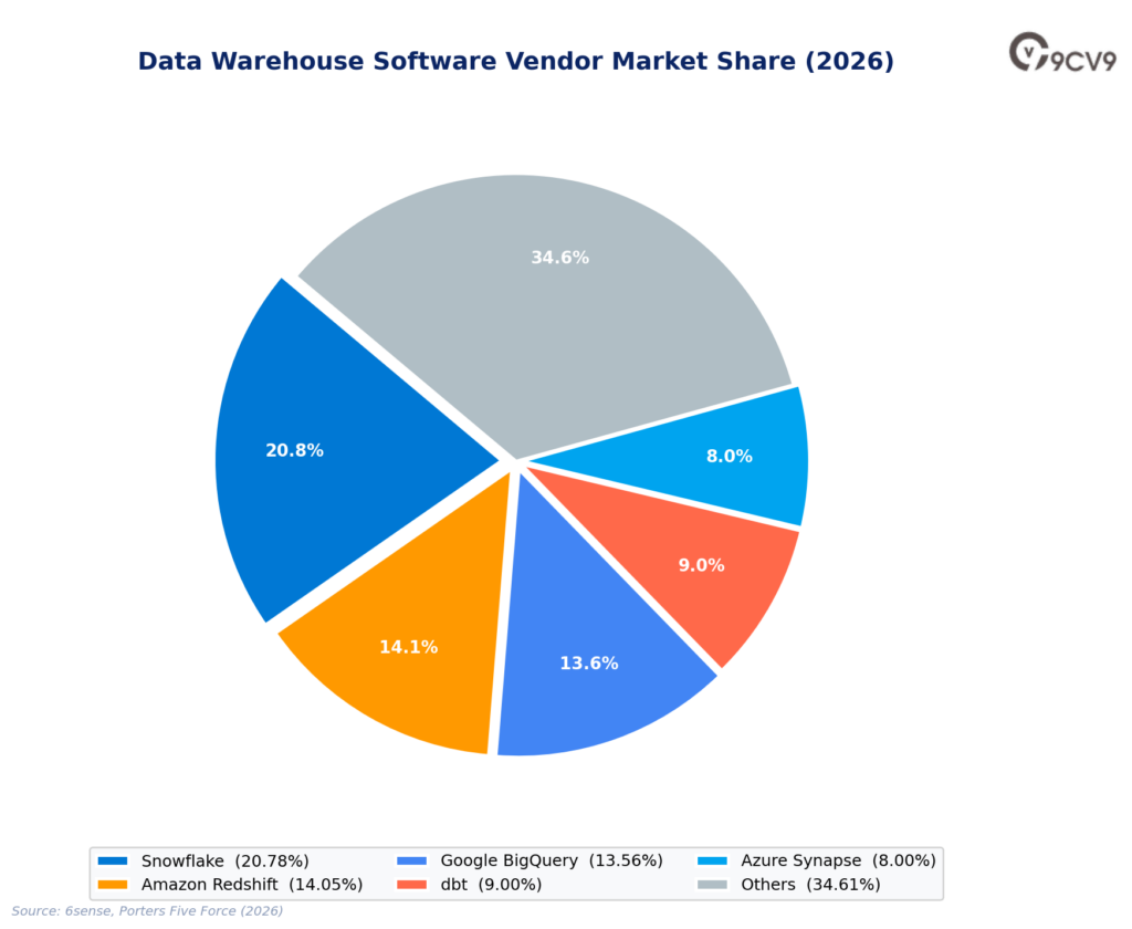 Data Warehouse Software Market Share