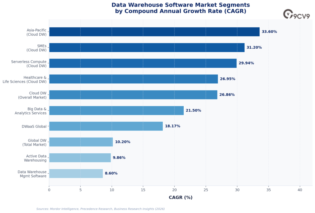 Data Warehouse Software Market Segments