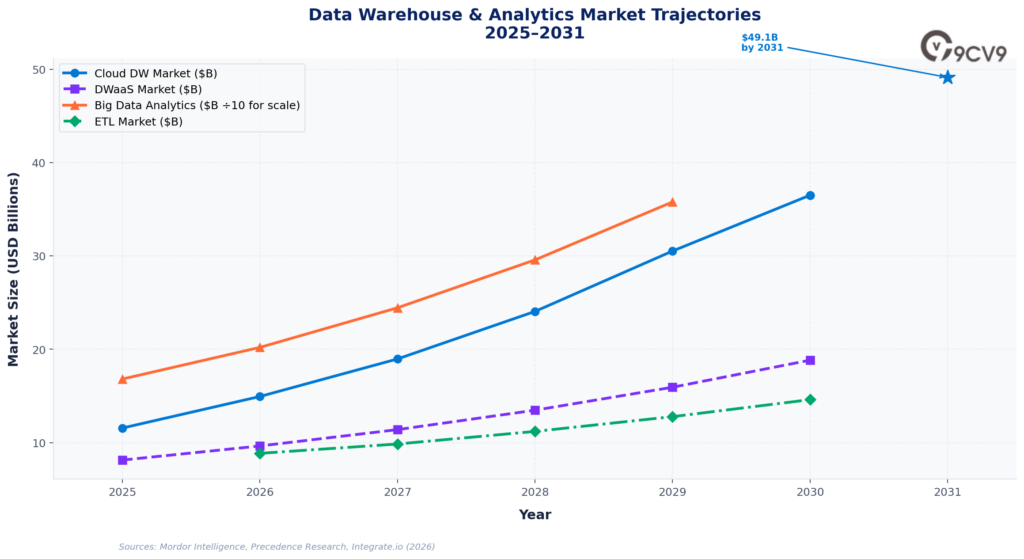 Data Warehouse Software Market Trajectories