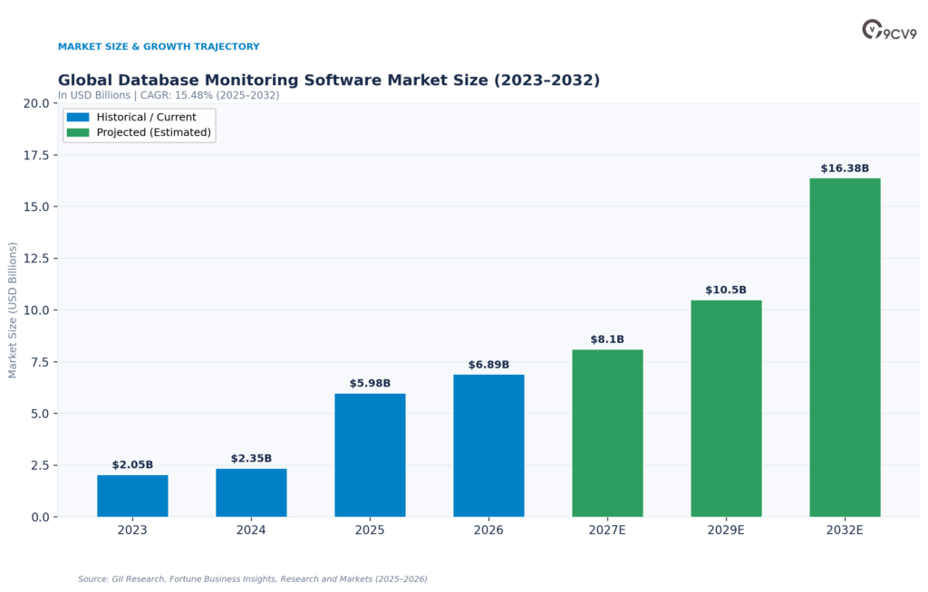 Database Monitoring Software Market Size
