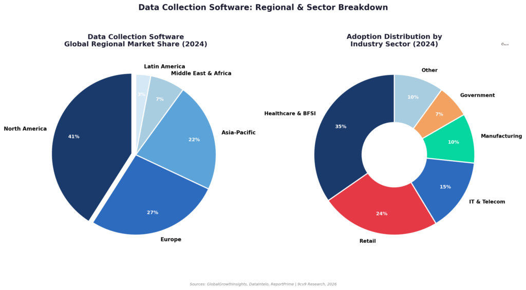 Data Collection Software regional and sector breakdown