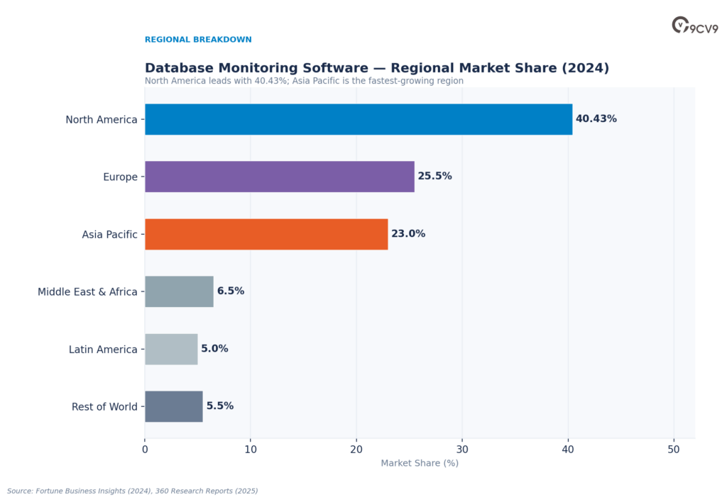 Database Monitoring Software Market Share