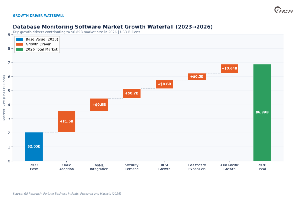 Database Monitoring Software Growth Waterfall