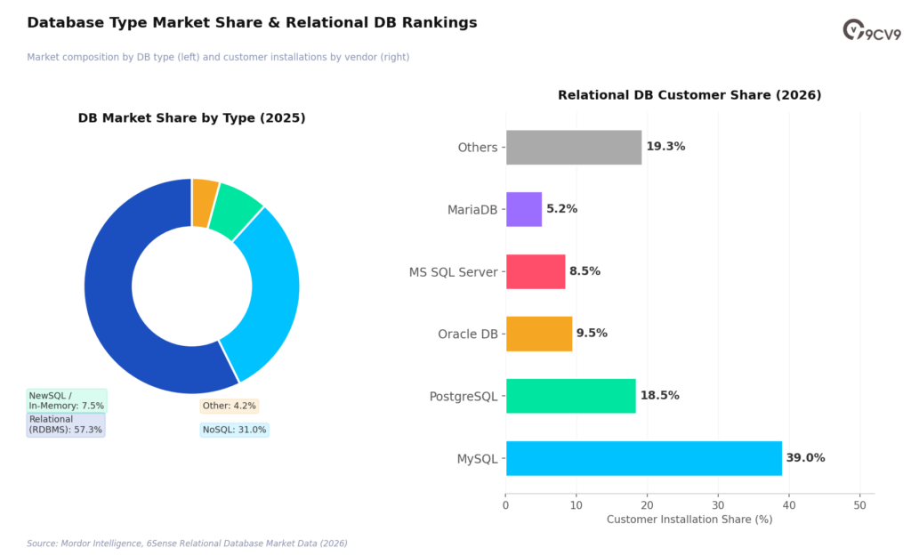 Database Software Market Share