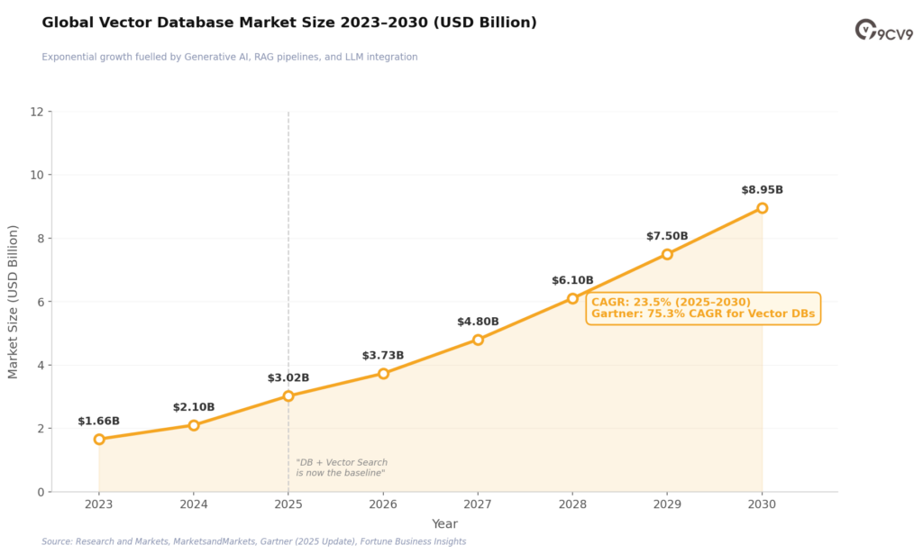 Database Software Market Size