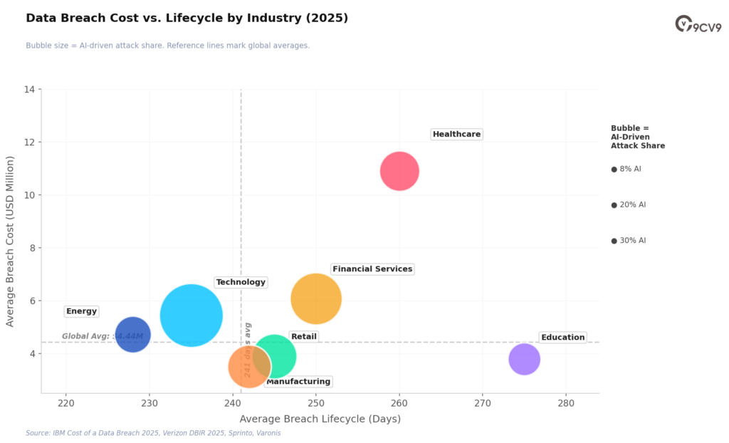 Data Breach Cost vs Lifecycle
