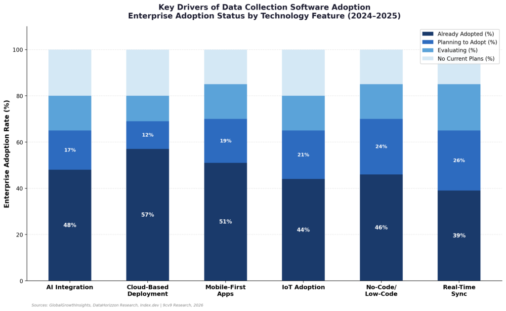 Data Collection Software Key Drivers