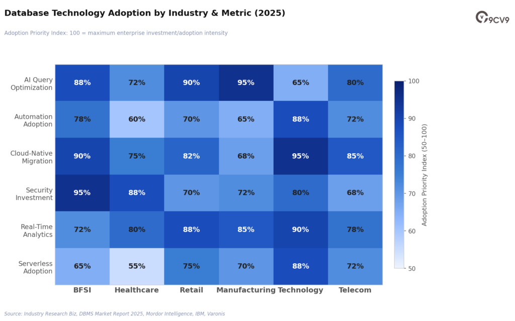Database Tech Adoption