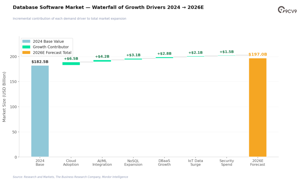 Database Software Market