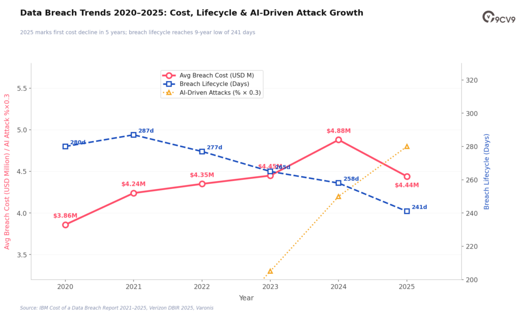Data Breach Trends