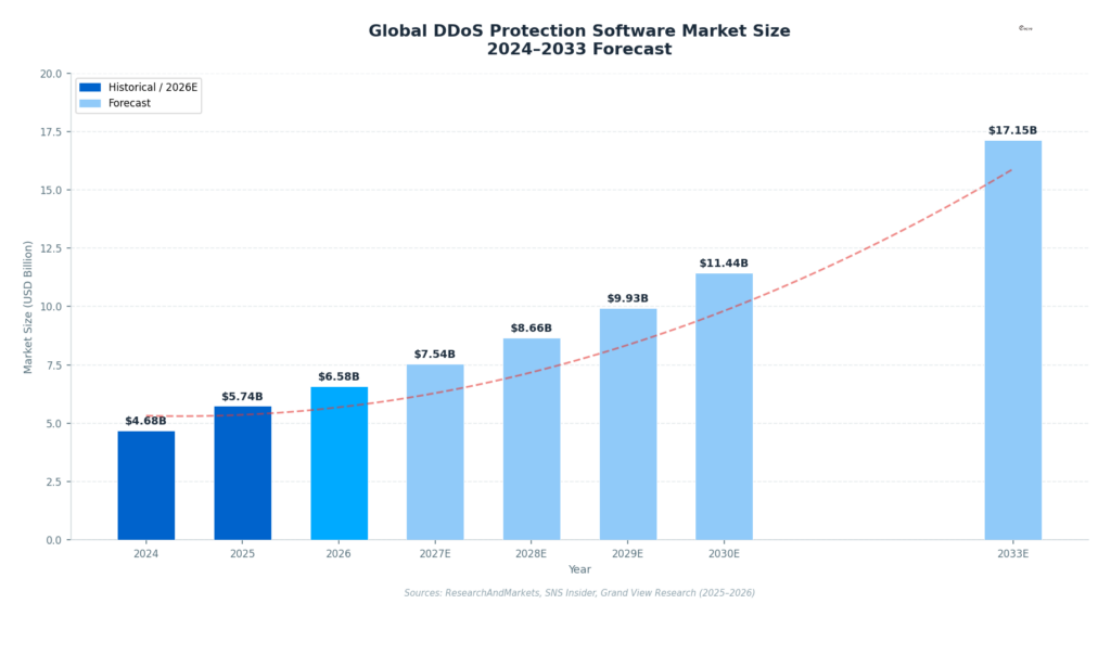 DDoS Protection Software Market Size