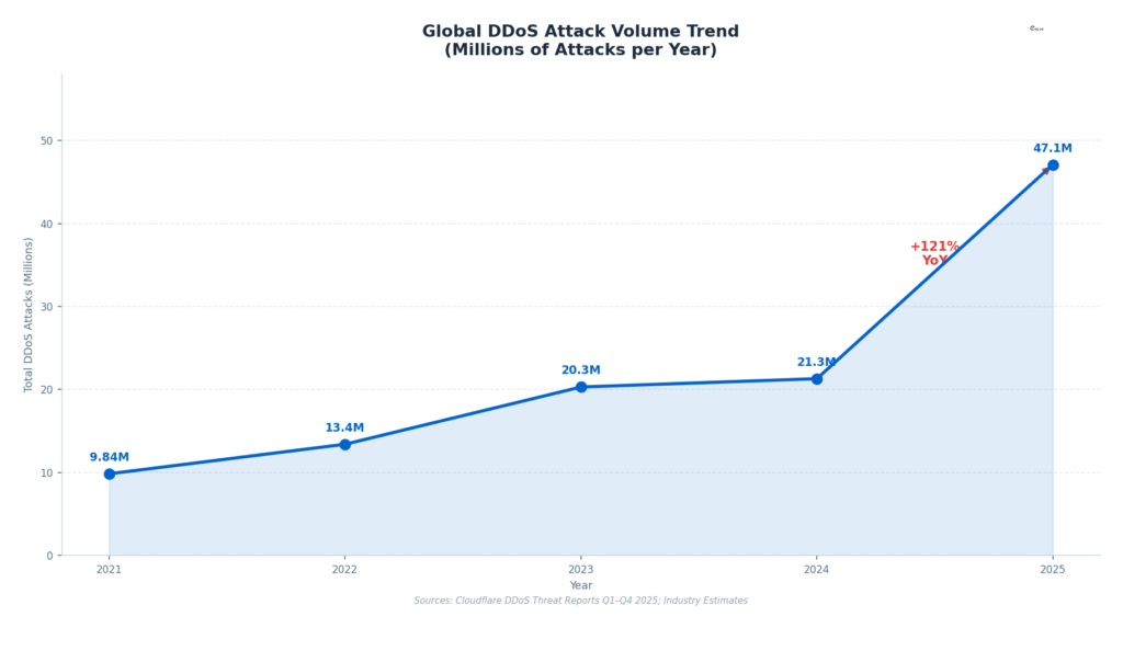 DDoS Attack Volume Trend