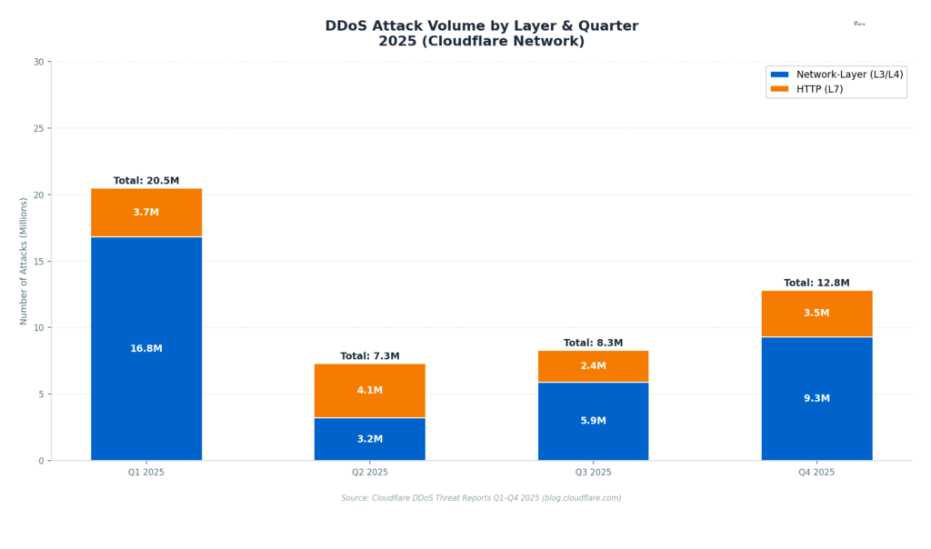 DDoS Attack Volume By Layer