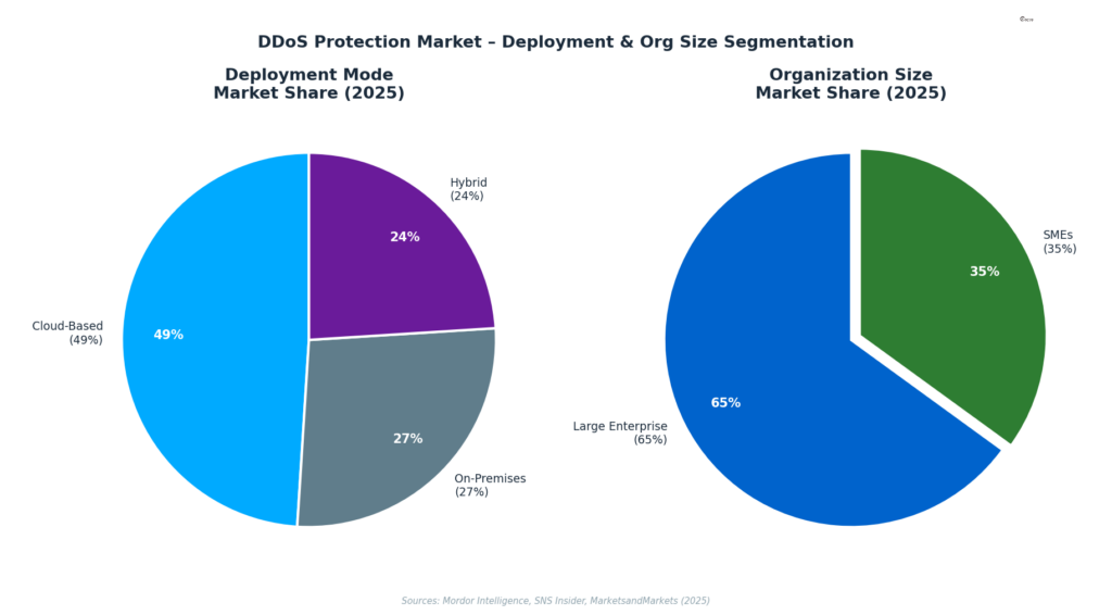 DDoS Protection Market