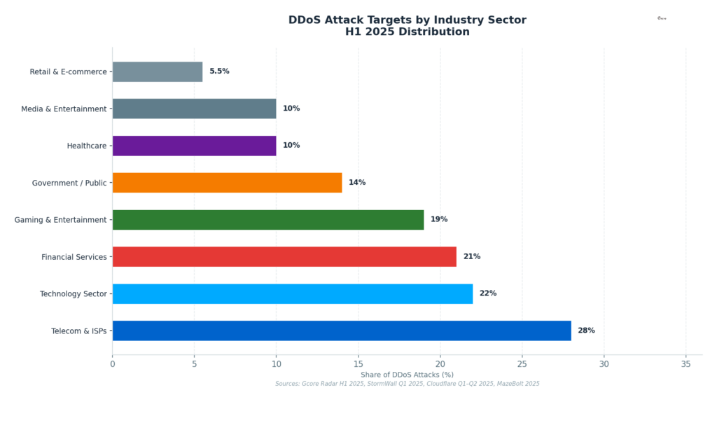 DDoS Attack Targets