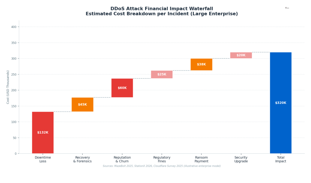 DDoS Attack Financial Impact Waterfall