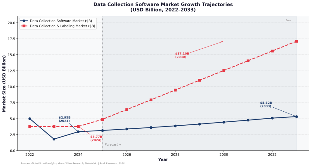 Data Collection Software Market Growth Trajectories