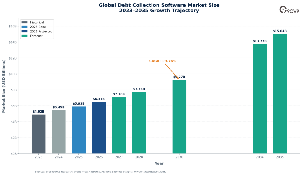 Debt Collection Software Market Size