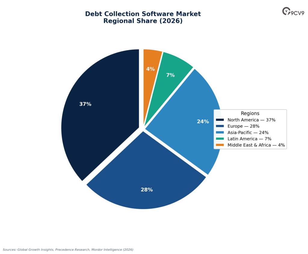 Debt Collection Software Market Regional Share