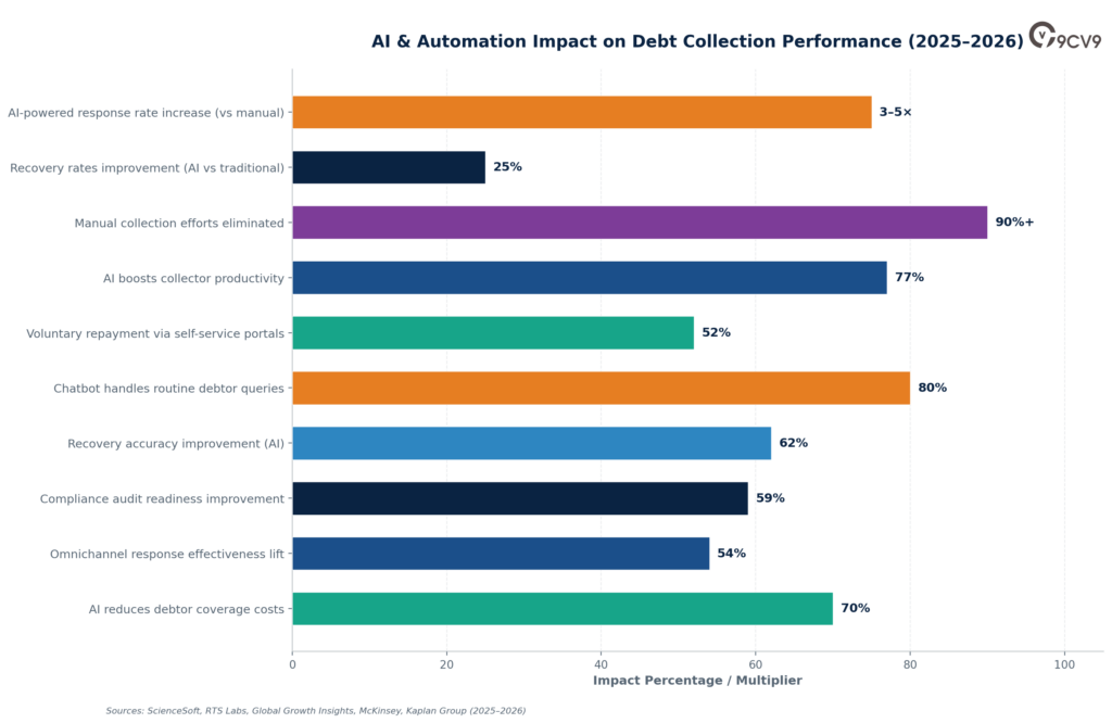 Debt Collection AI Impact