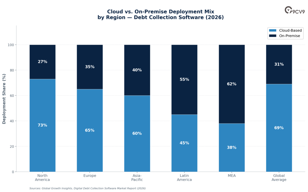 Debt Collection Deployment Mix