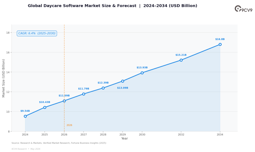 Daycare Software Market Size