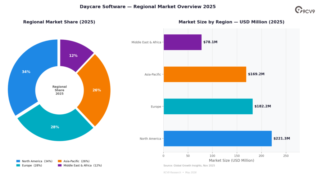 Daycare Software Market Overview